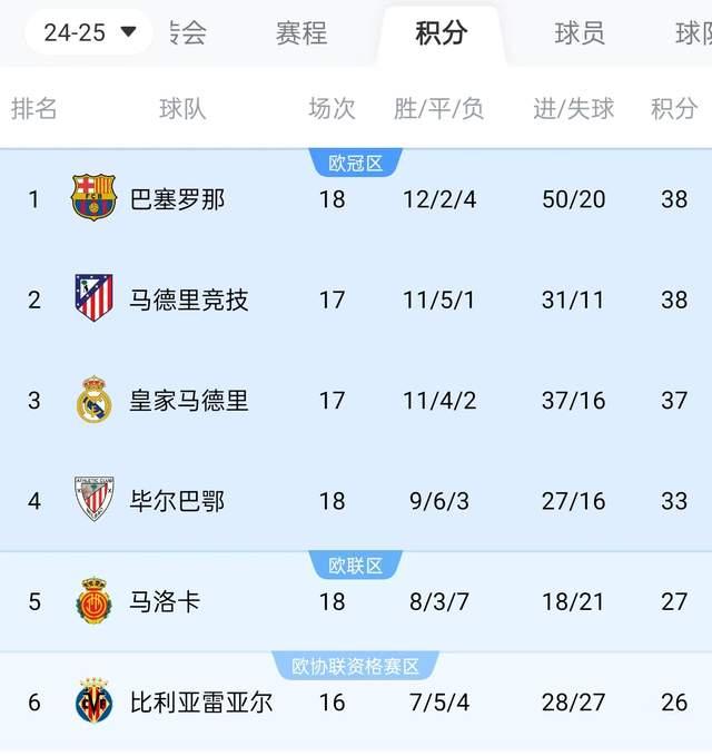 皇马主场失利，巴萨追平榜首位置